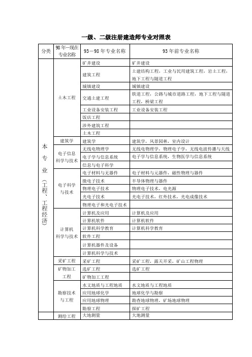 一建最吃香的三個(gè)專業(yè)一級(jí)建造師分類  第1張