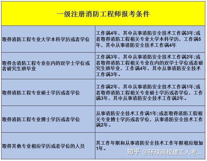 什么樣的人可以考消防證書那些人能考消防工程師 第1張 什么樣的人可以考消防證書那些人能考消防工程師 第1張