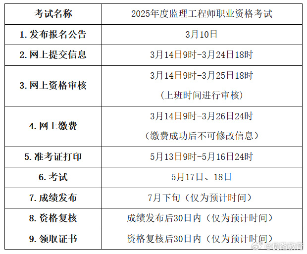 2021年監(jiān)理工程師報(bào)名時(shí)間最新地區(qū)導(dǎo)航,監(jiān)理工程師網(wǎng)上報(bào)名時(shí)間  第1張