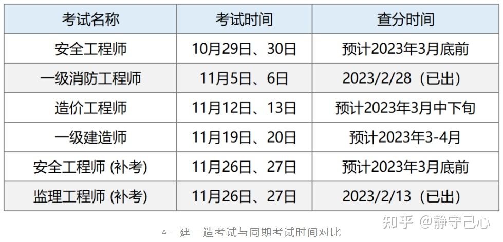 造價工程師考試年限計算造價工程師考試通過年數  第1張