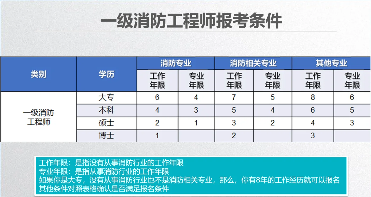 一級消防工程師報考的條件有哪些,一級消防工程師報考的條件 第1張 一級消防工程師報考的條件有哪些,一級消防工程師報考的條件 第1張