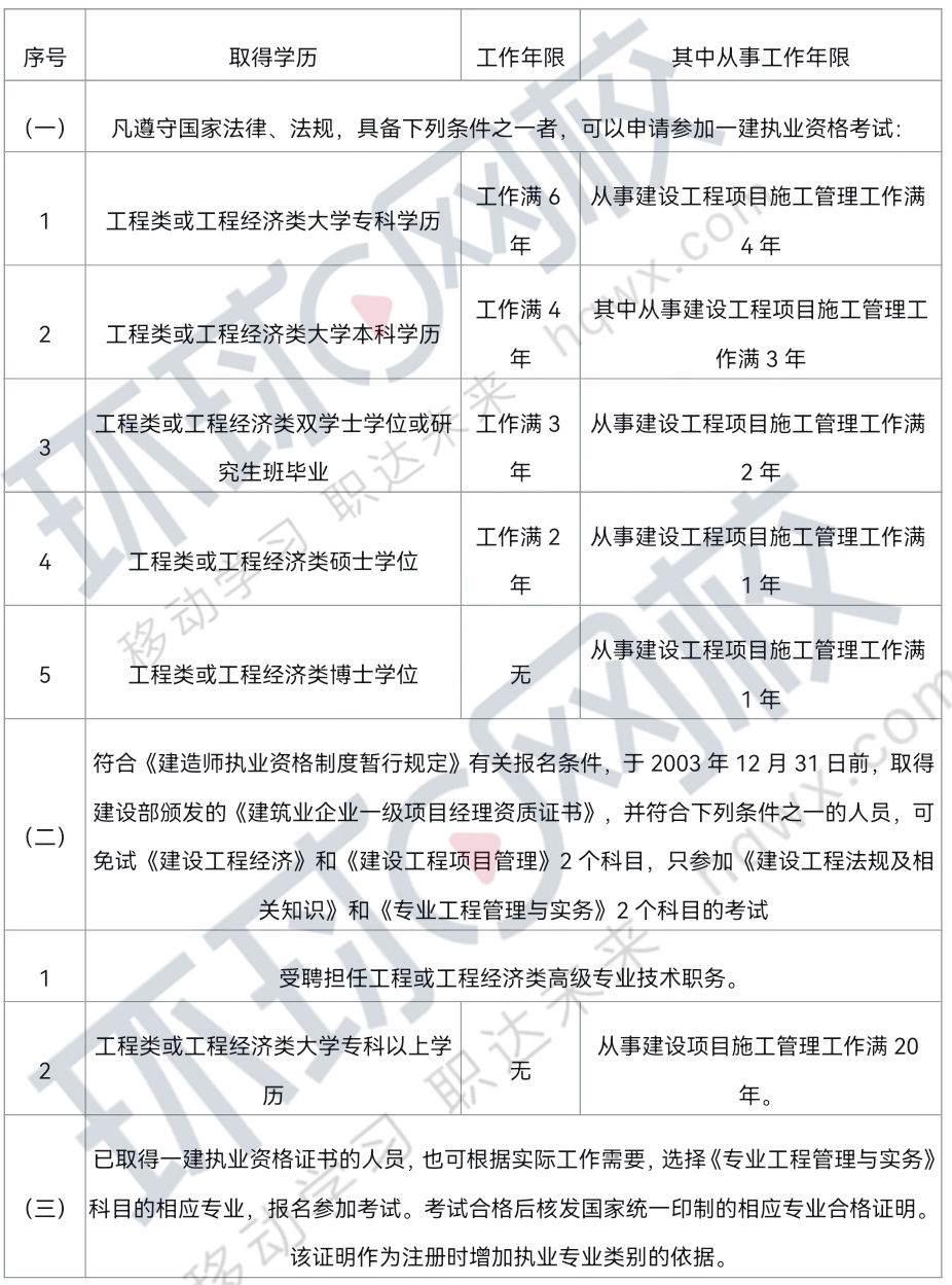 一級建造師考試報(bào)名條件是什么,一級建造師報(bào)名條件資格  第1張