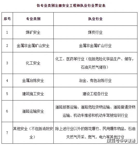 國家注冊安全工程師考試科目國家注冊安全工程師考試報名時間  第2張