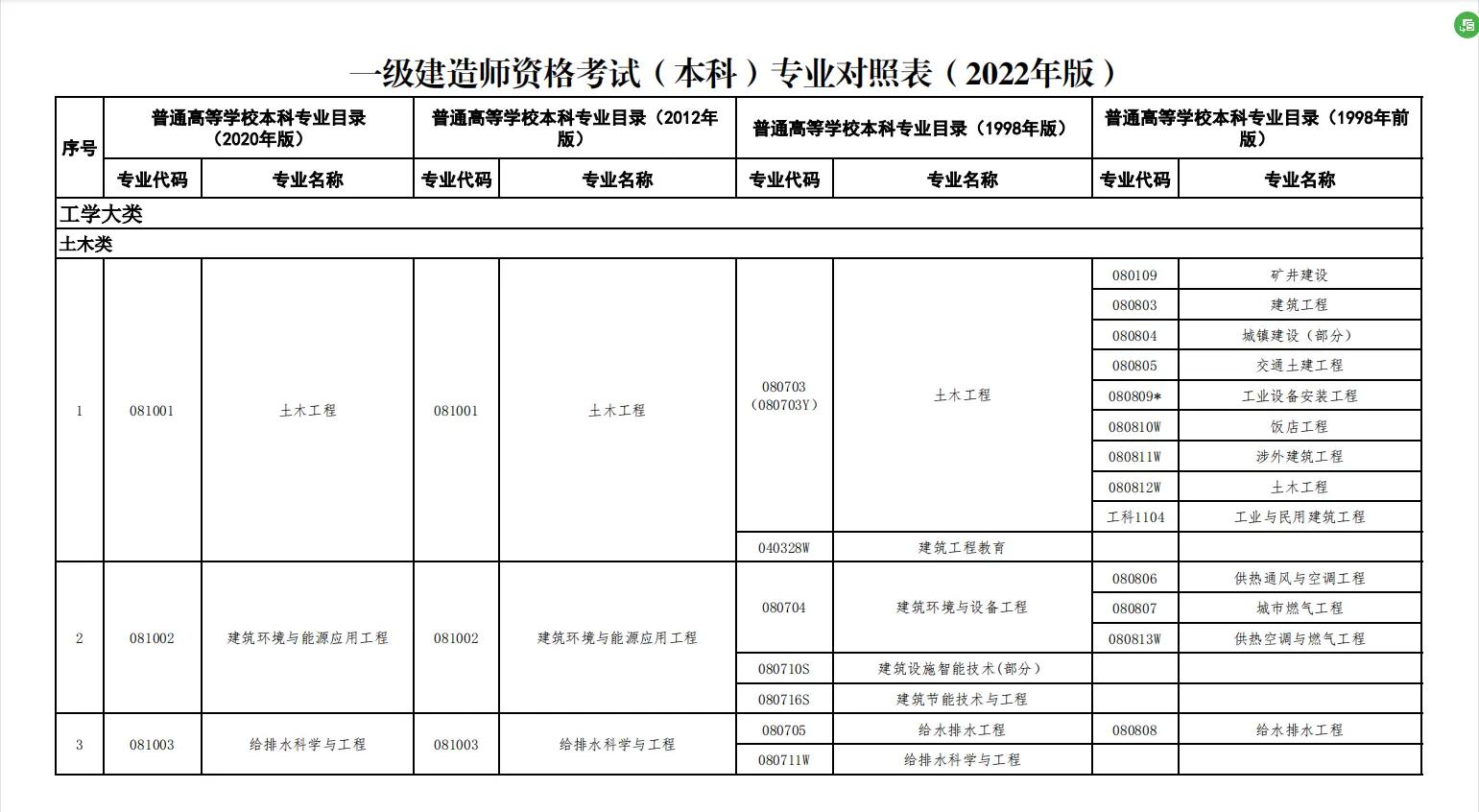 一級建造師 分數線,一級建造師及格分數線  第1張
