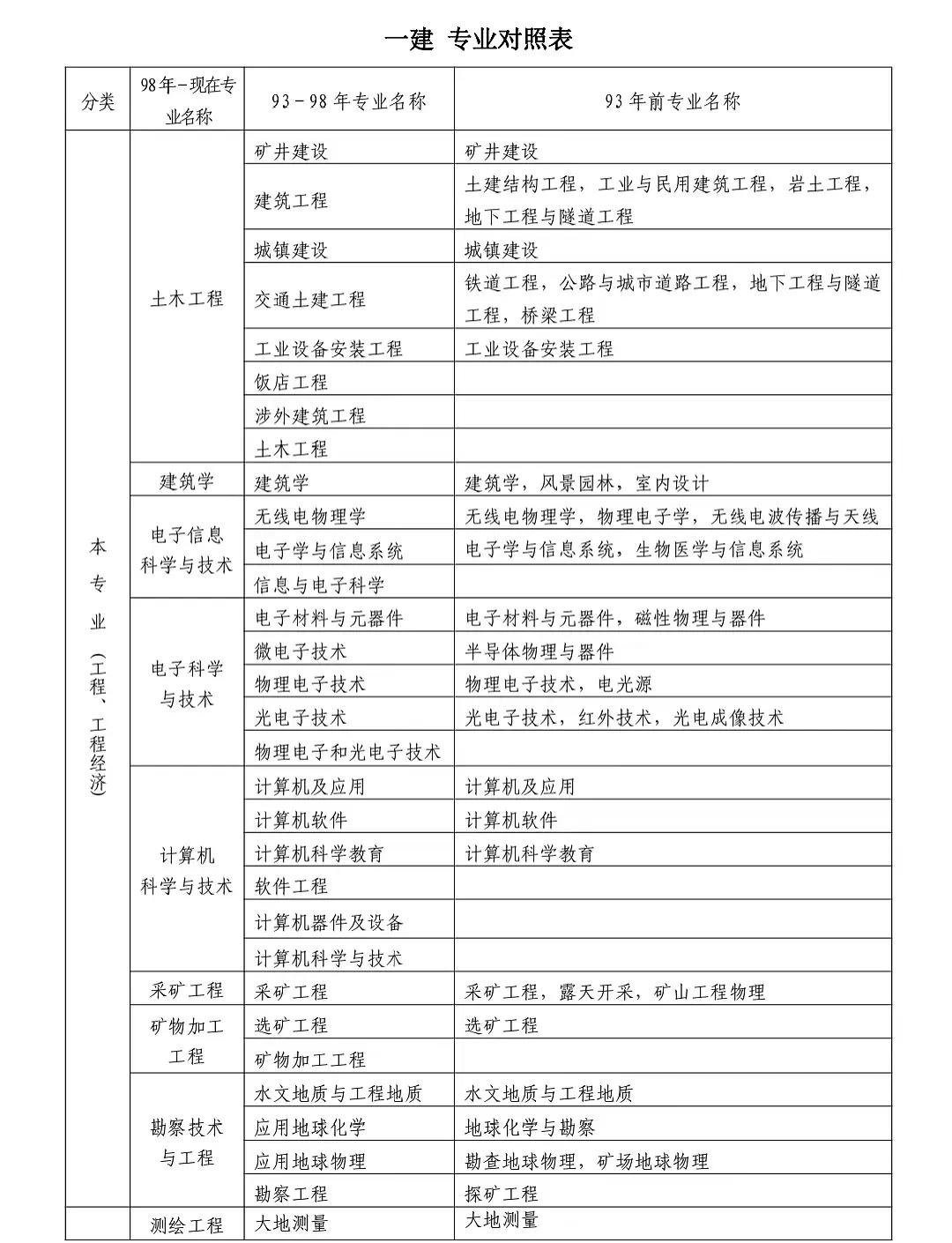 一級建造師年齡限度限制是多少一級建造師年通過率  第2張