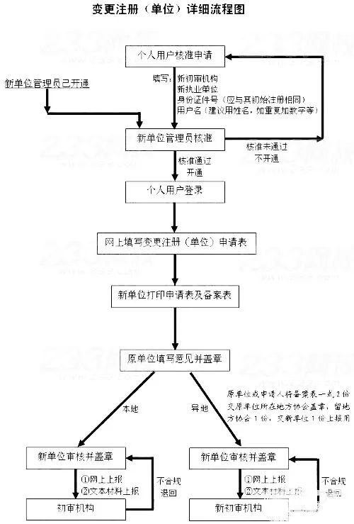 二級建造師注冊需要什么材料二級建造師注冊前先要準備的步驟  第2張