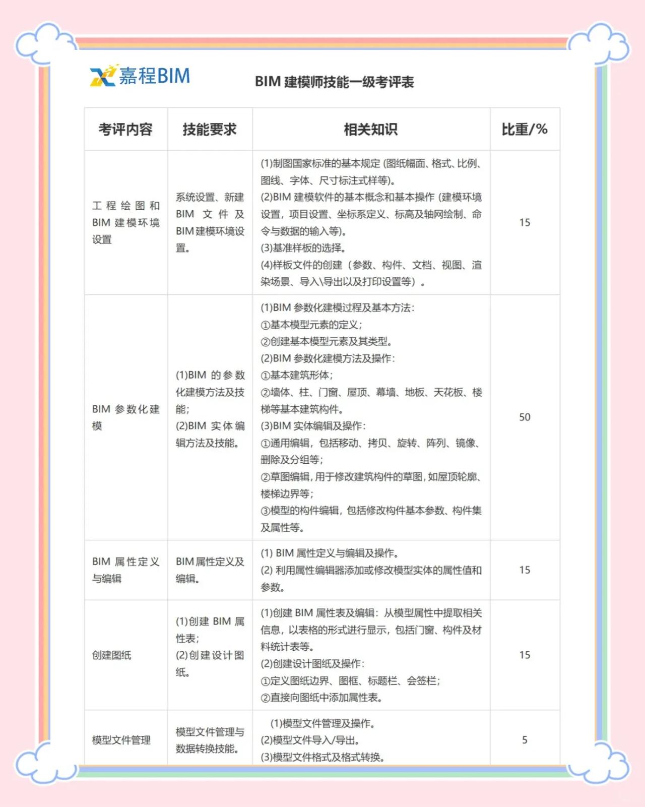 bim工程師報考條件和考試科目,bim工程師的考試條件  第1張