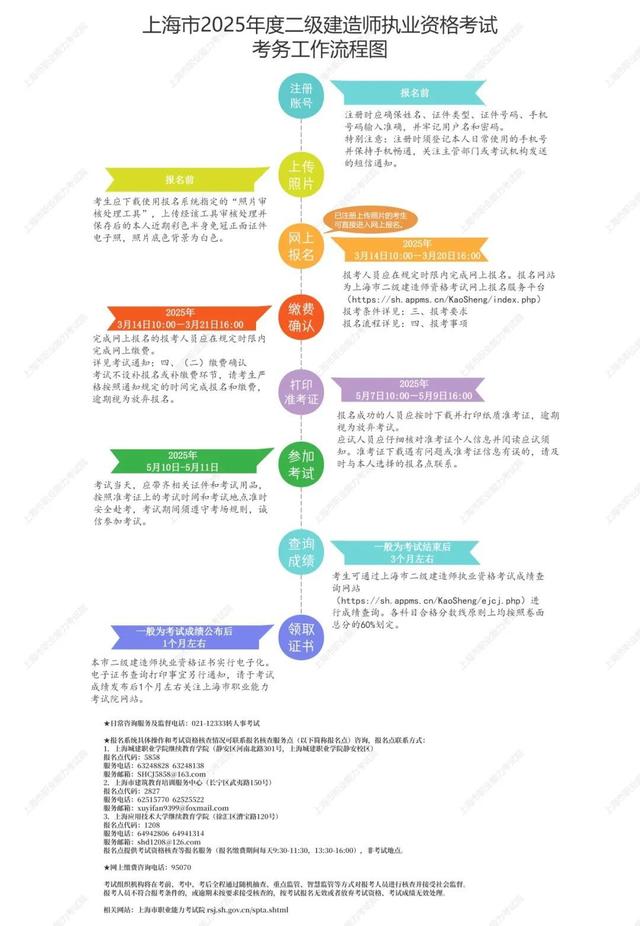 二級建造師注冊所需材料二級建造師注冊前先要準備的步驟  第1張