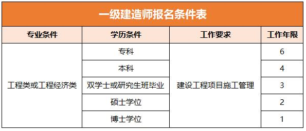公路一級建造師報考條件及專業(yè)要求公路一級建造師報考條件  第2張