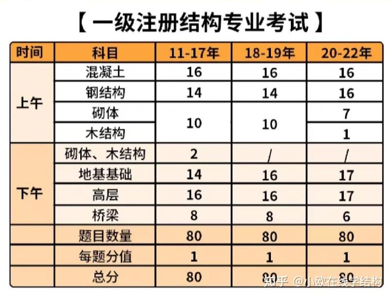 2022二級注冊結(jié)構工程師考試大綱2022二級注冊結(jié)構工程師考試大綱最新  第1張
