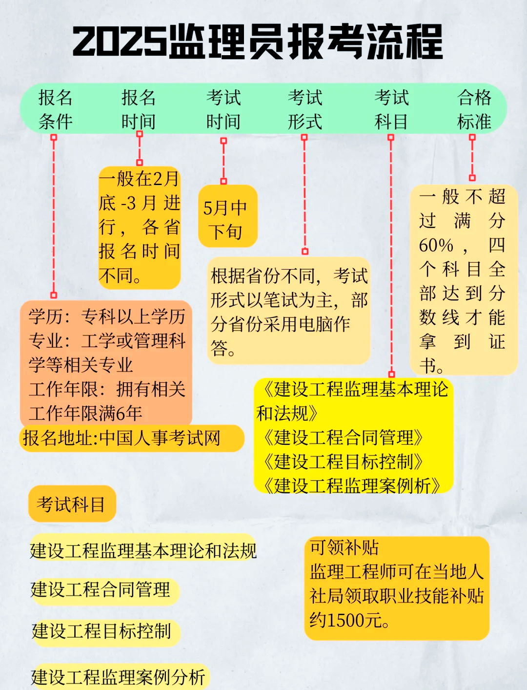全國監理工程師人數,全國監理工程師報考條件及科目  第2張