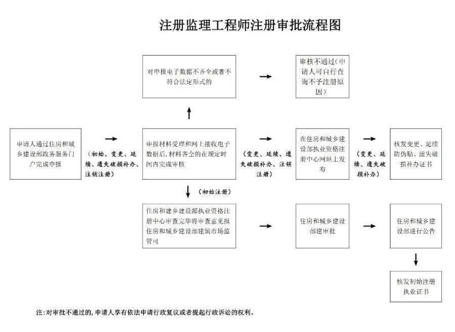 監理工程師初始注冊有效期為幾年,2016監理工程師初始注冊  第1張
