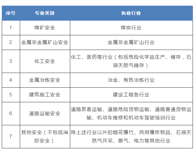 注冊安全工程師需要考哪些科目注冊安全工程師的考試條件  第1張