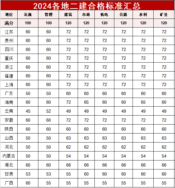 二建考試預測二級建造師成績預測  第2張
