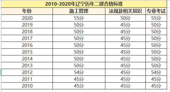 二建考試預測二級建造師成績預測  第1張