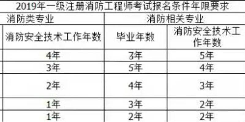 消防工程師材料,消防工程師考試資料題庫  第1張