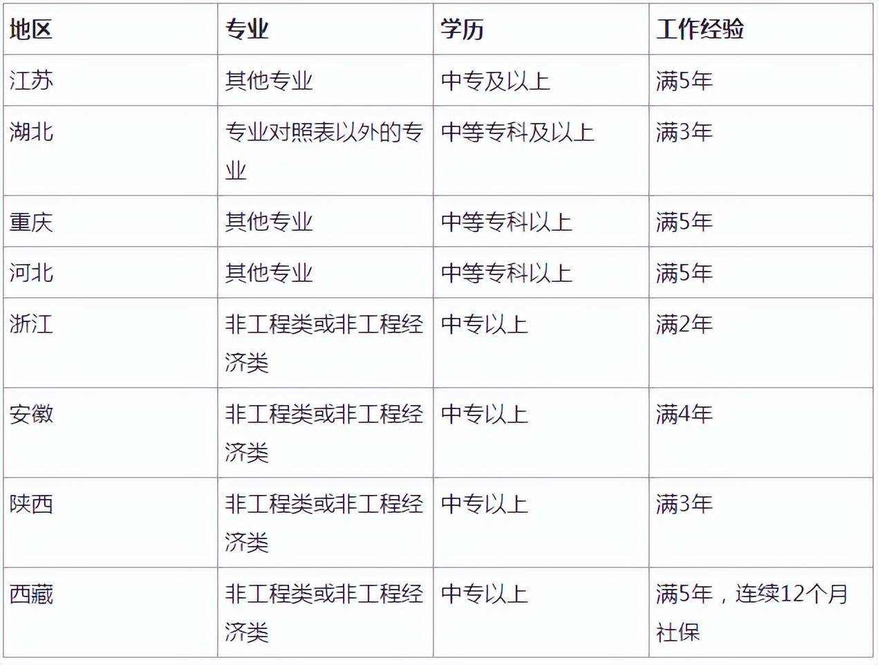 二級建造師考試合格條件有哪些二級建造師考試合格條件  第1張
