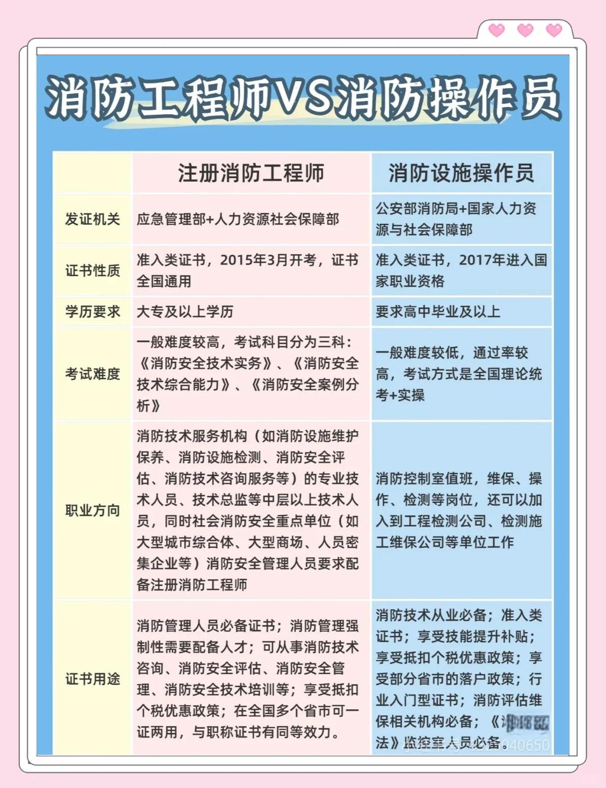 消防工程師和注冊消防工程師注冊消防工程師和消防工程師區別  第1張