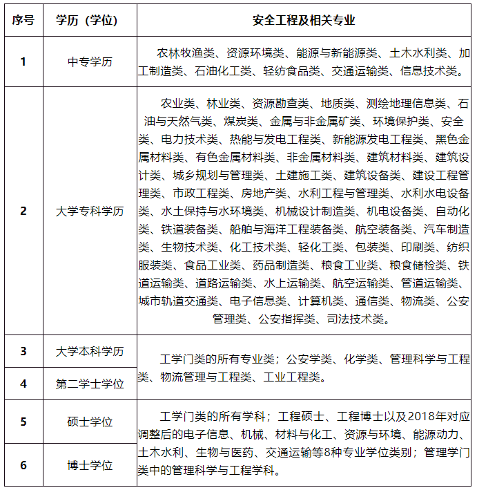 2021年安全工程師考幾門(mén),2021年安全工程師考試科目  第2張