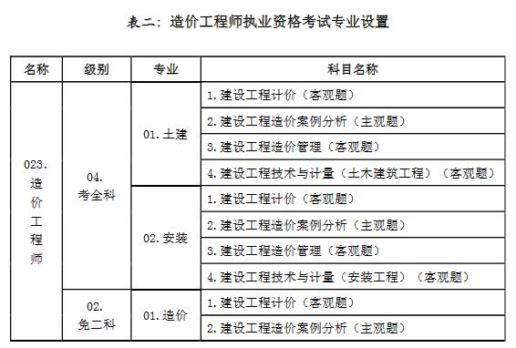 四川造價工程師報名時間四川造價工程師報考條件  第2張