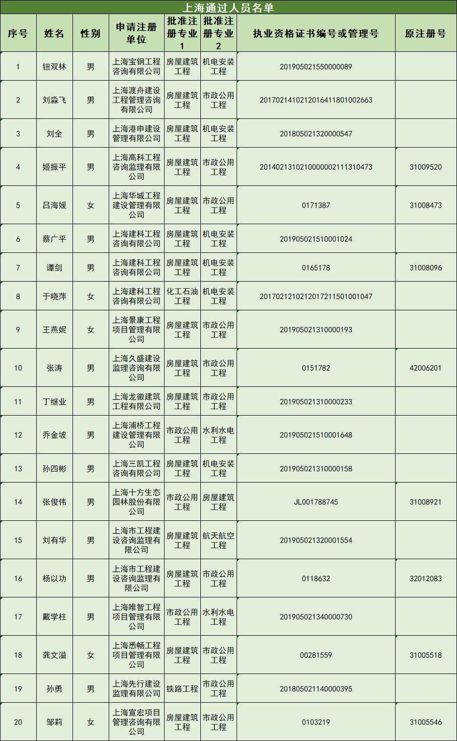 上海監理工程師待遇,上海市監理工程師  第2張