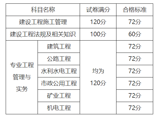 機(jī)電二級建造師科目,二級建造師機(jī)電考什么科目  第2張