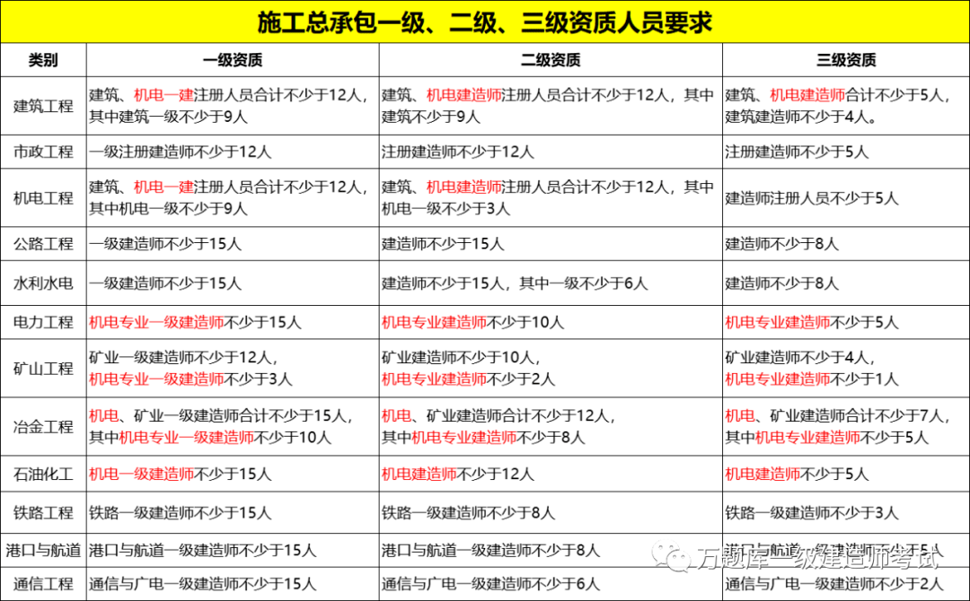 二級建造師和一級建造師區(qū)別二級建造師和一級建造師區(qū)別?  第2張