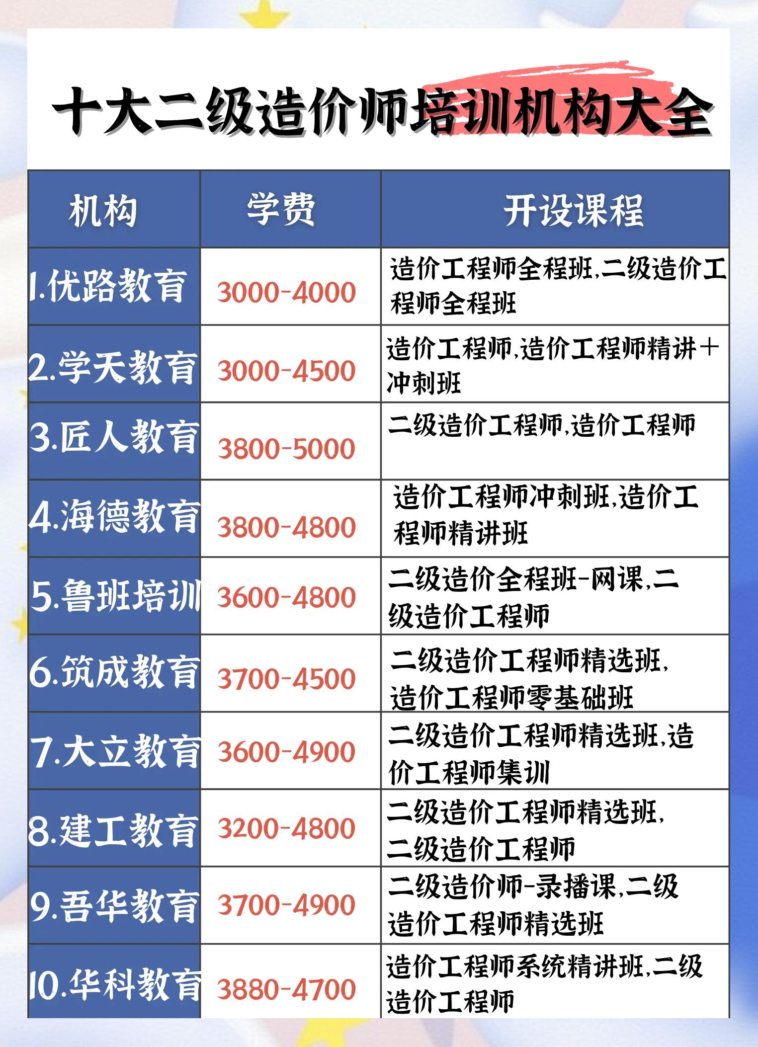 二級(jí)注冊(cè)結(jié)構(gòu)工程師考哪些科目,二級(jí)注冊(cè)結(jié)構(gòu)工程師報(bào)考費(fèi)用  第1張