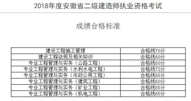 貴陽二級建造師分數線2020貴陽二級建造師分數線  第1張