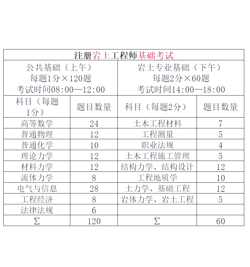 北京市巖土工程師考試報名時間北京注冊巖土工程師報名時間  第2張