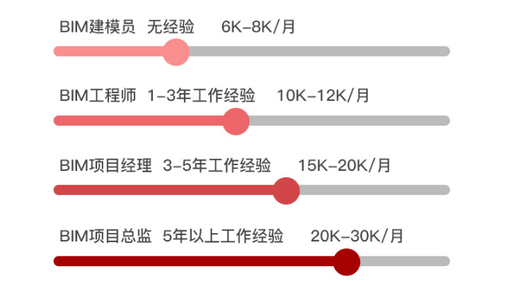 bim工程師證書需要考試嗎?,bim工程師證書一定要入庫嗎  第1張