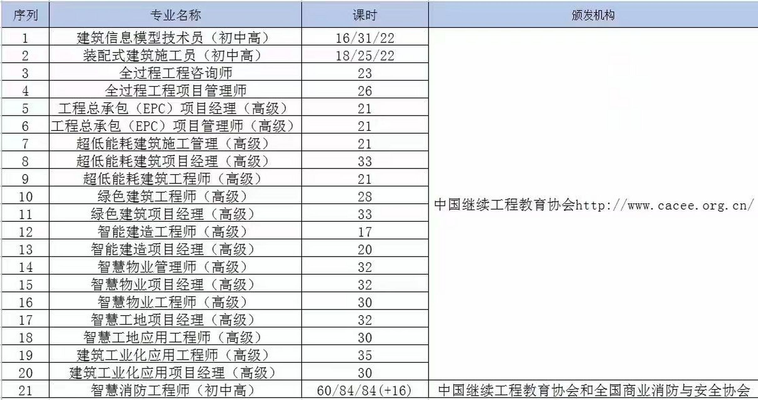 bim工程師證書報考費用,bim工程師報考費用  第1張