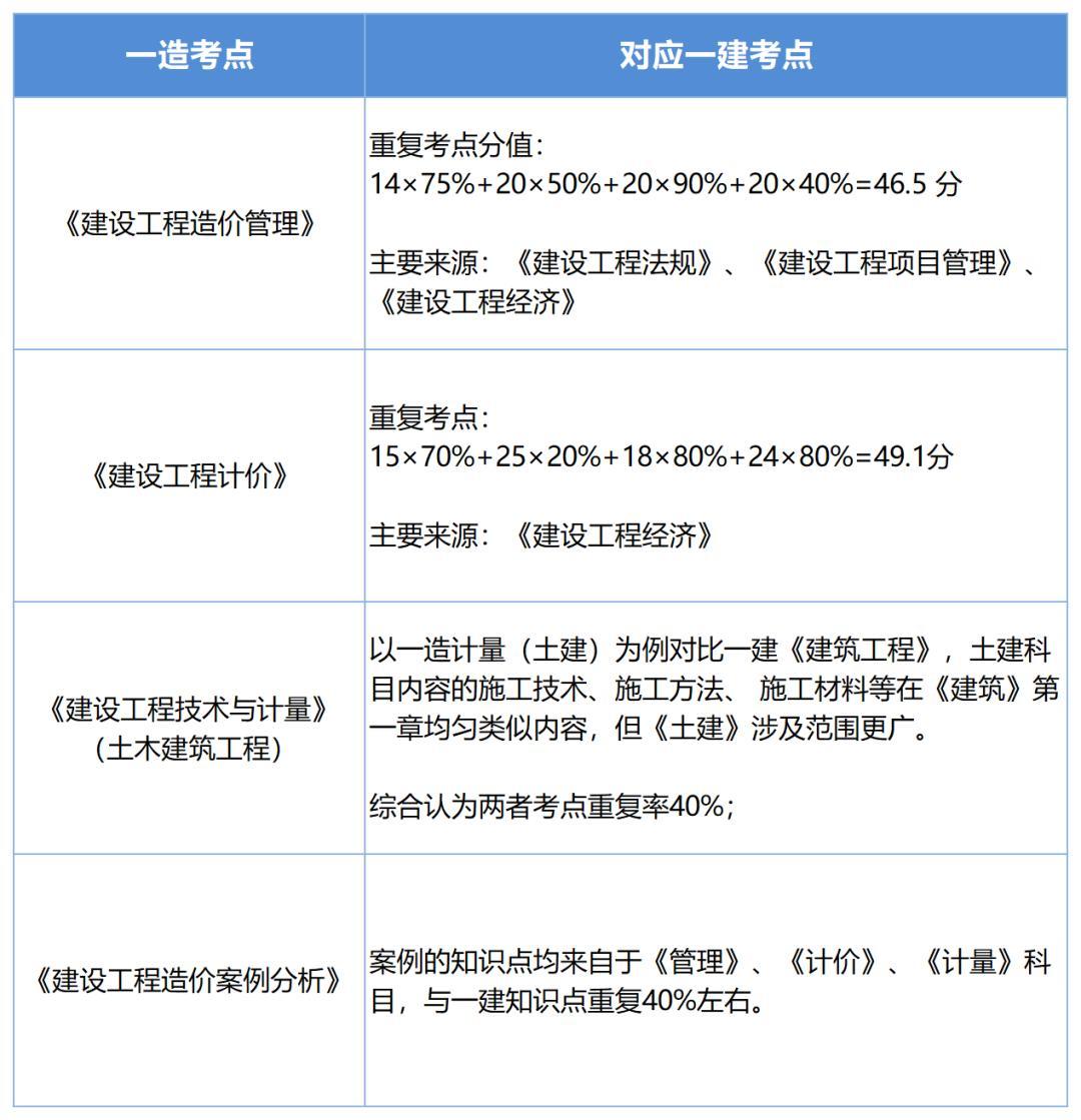 造價工程師經濟學可以考嗎,造價工程師工程經濟  第1張