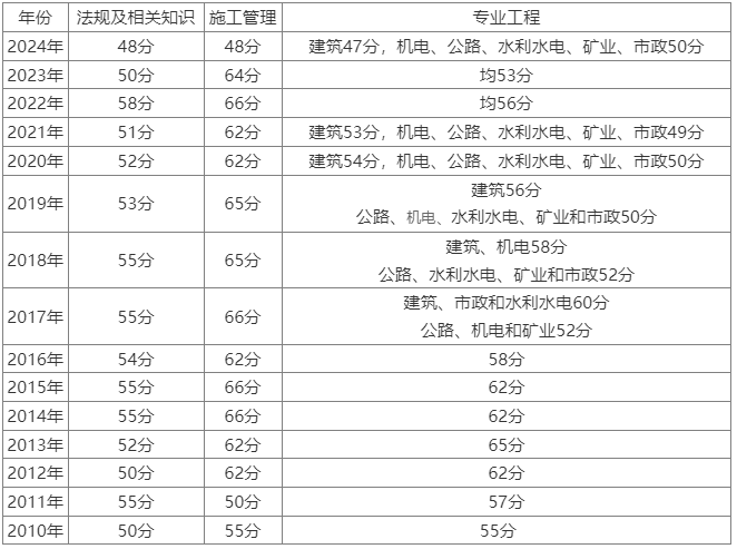 二級建造師考幾科都有哪些內(nèi)容?二級建造師都考哪幾門  第1張