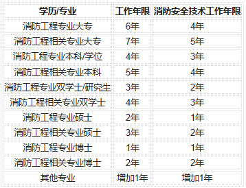 一級注冊消防工程師 報(bào)考條件報(bào)考一級注冊消防工程師條件  第2張