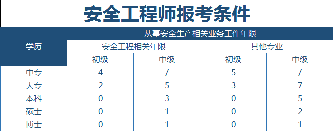北京市注冊安全工程師報考時間,北京市注冊安全工程師  第1張