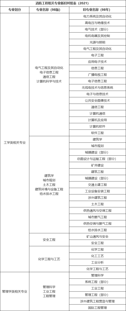 消防工程師報考條件專業(yè)對照表下載,消防工程師報考條件專業(yè)對照表  第1張