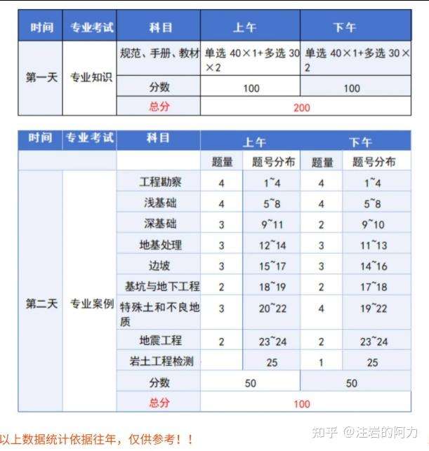 專科生考巖土大學專科可以考巖土工程師嗎  第1張