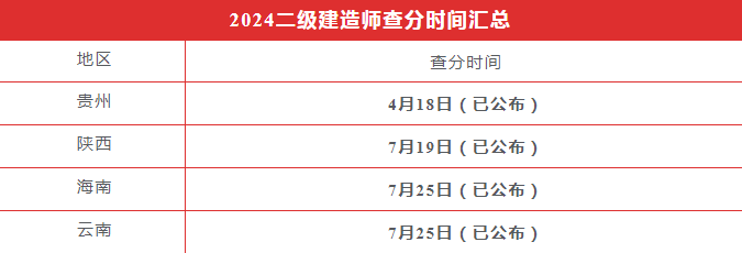 二級建造師考試合格成績二級建造師考試合格成績多久出來  第1張