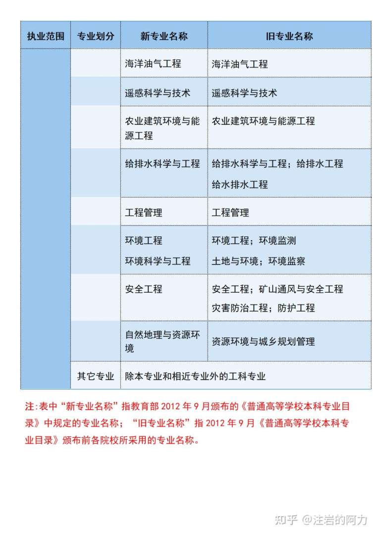 注冊巖土工程師如何通過審查,注冊巖土工程師專業考試資格審查  第2張