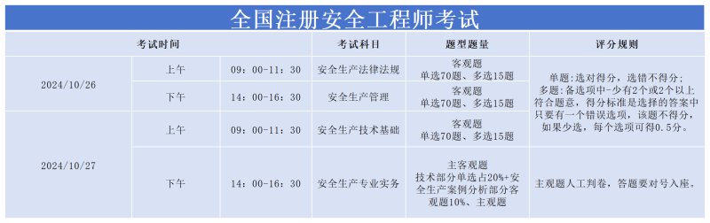 注冊安全工程師報名費注冊安全工程師報名條件2025  第2張