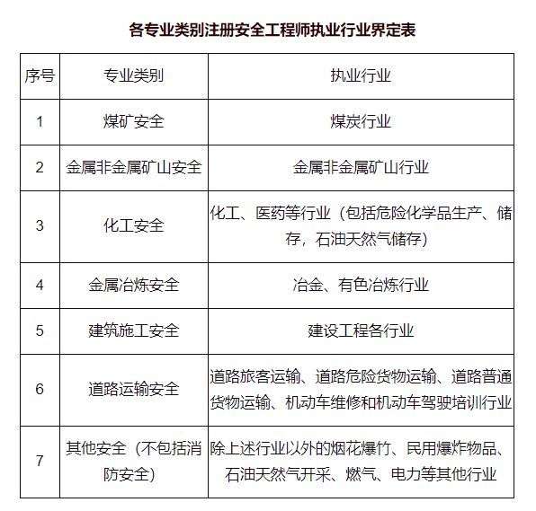 注冊安全工程師考試規則注冊安全工程師考試科目及時間  第2張