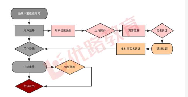 一級建造師注冊管理平臺登錄入口官網(wǎng),一級建造師注冊管理  第1張