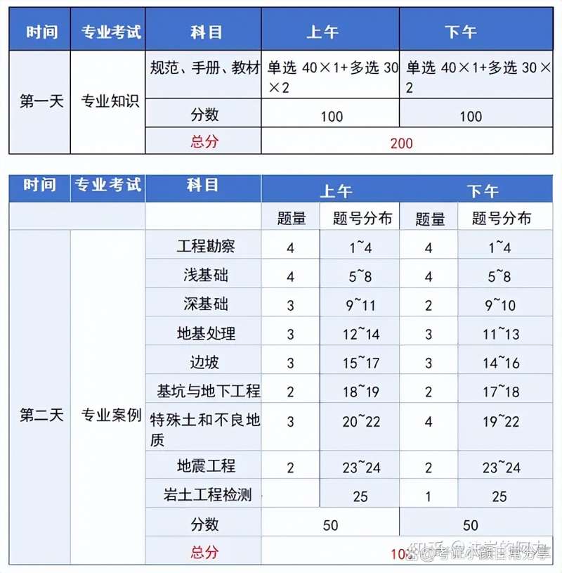 巖土工程師全是選擇題么巖土工程師考的科目 第1張 巖土工程師全是選擇題么巖土工程師考的科目 第1張