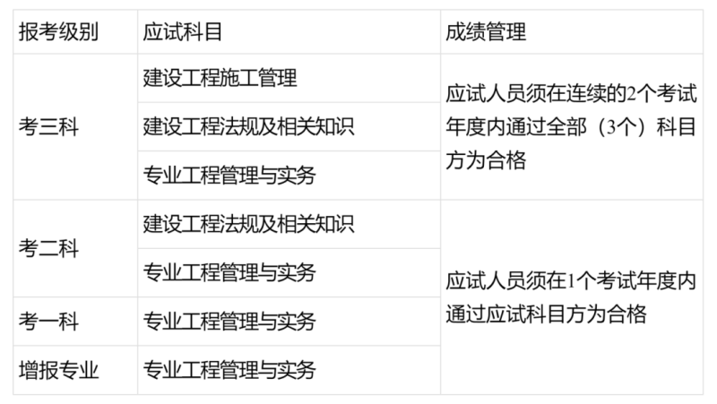 全國二級建造師考試分?jǐn)?shù)線全國二級建造師分?jǐn)?shù)線  第1張