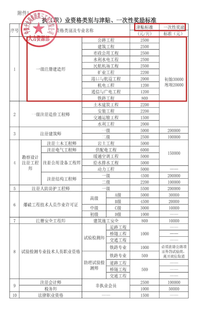 一建市政考試合格分數線,一級建造師市政合格分數線  第1張