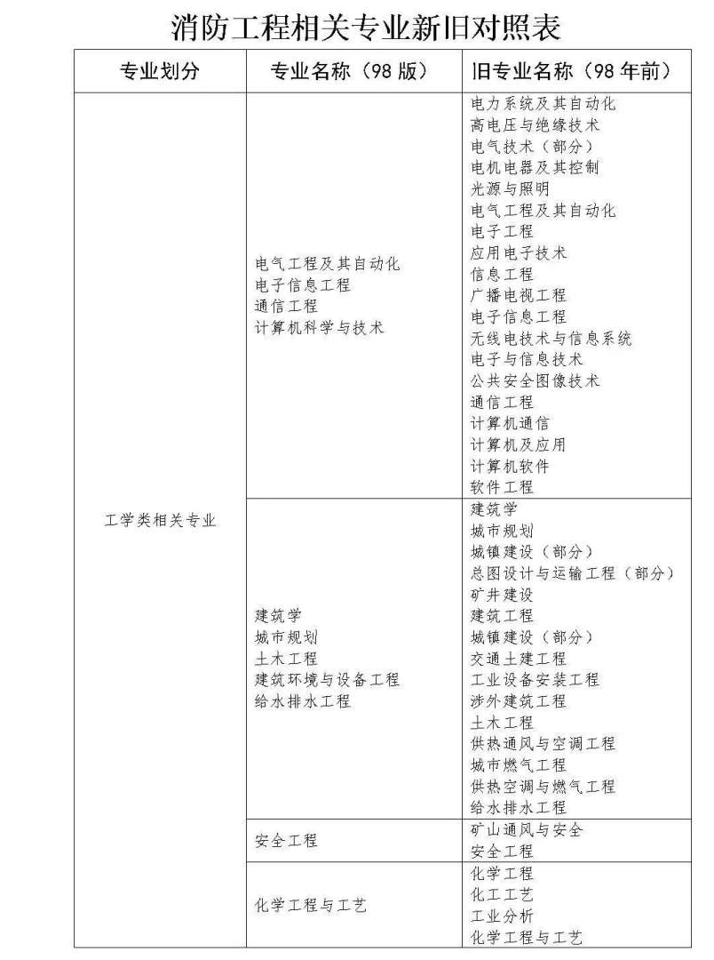 注冊消防工程師的考試范圍,注冊消防工程師的考試范圍有哪些 第1張 注冊消防工程師的考試范圍,注冊消防工程師的考試范圍有哪些 第1張