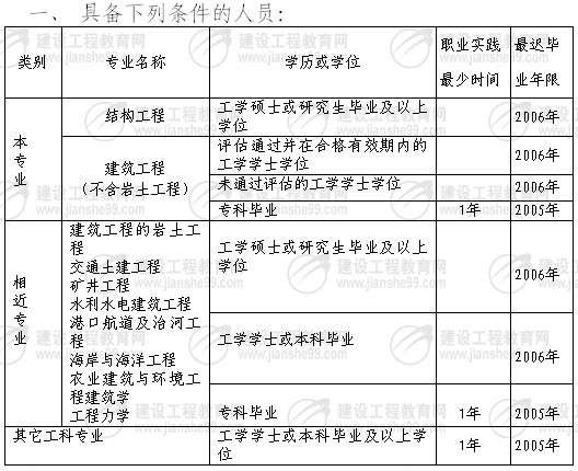 海南省注冊(cè)結(jié)構(gòu)工程師報(bào)考條件,海南省注冊(cè)結(jié)構(gòu)工程師報(bào)考條件要求 第2張 海南省注冊(cè)結(jié)構(gòu)工程師報(bào)考條件,海南省注冊(cè)結(jié)構(gòu)工程師報(bào)考條件要求 第2張