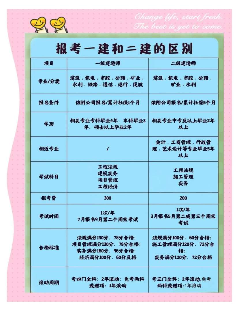 建筑二級建造師報名時間建造師二級建筑報名 第2張 建筑二級建造師報名時間建造師二級建筑報名 第2張