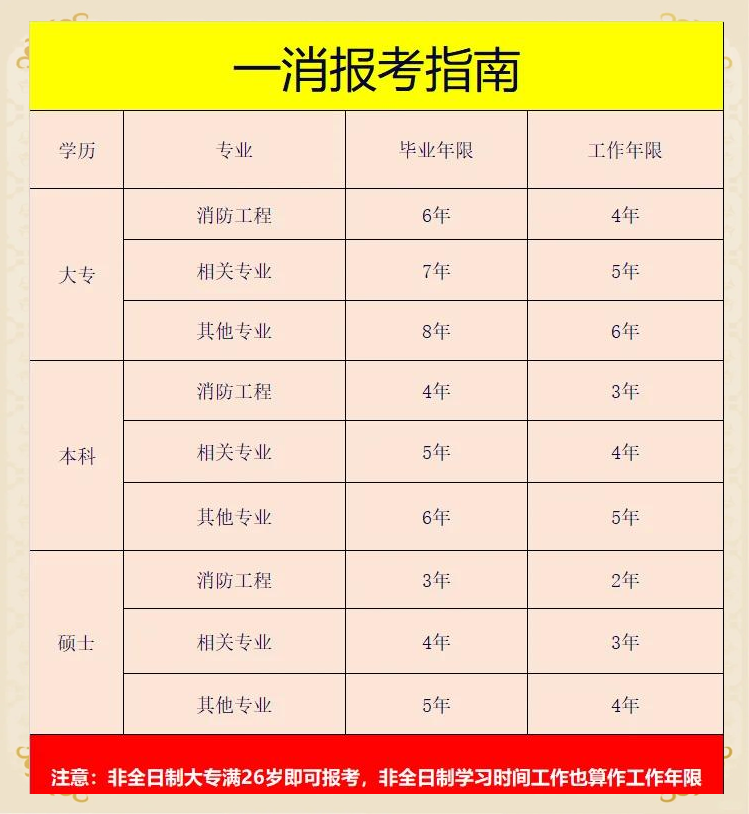河南消防工程師報考報名條件,河南消防工程師報考報名條件要求 第1張 河南消防工程師報考報名條件,河南消防工程師報考報名條件要求 第1張